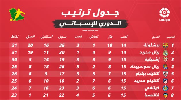 جدول ترتيب الدوري الإسباني بعد نهاية الجولة الخامسة عشر.. برشلونة وريال مدريد على القمة سعودى سبورت جدول ترتيب الدوري الإسباني بعد نهاية الجولة الخامسة عشر.. برشلونة وريال مدريد على القمة سعودى سبورت