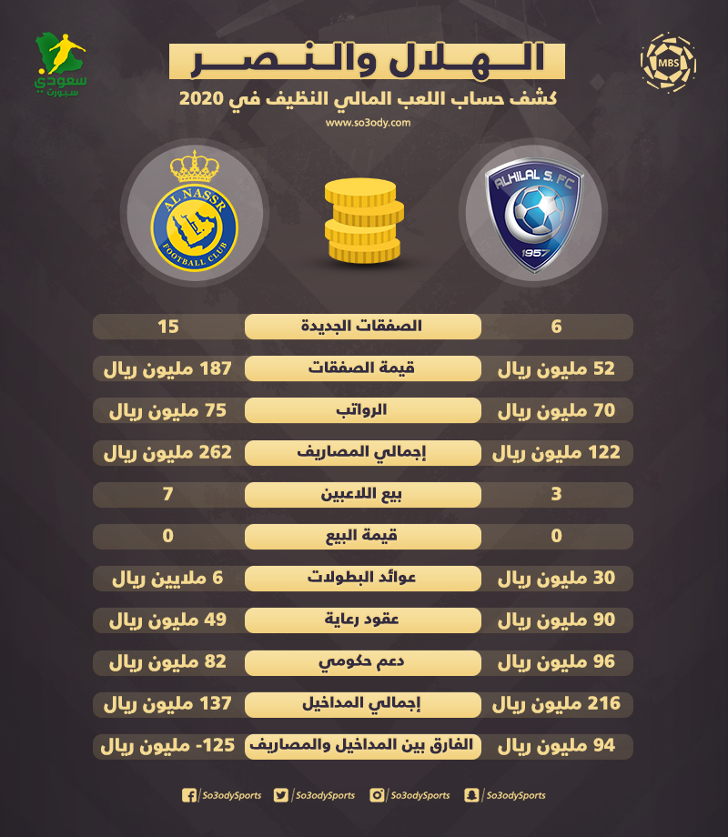 عقوبات قاسية على النصر والهلال عالمي رغم كذبة المليار كشف حساب اللعب المالي النظيف سعودى سبورت