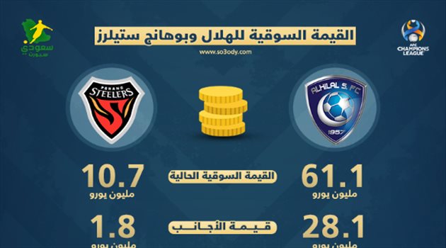 القيمة السوقية للهلال وبوهانج القيمة السوقية للهلال وبوهانج