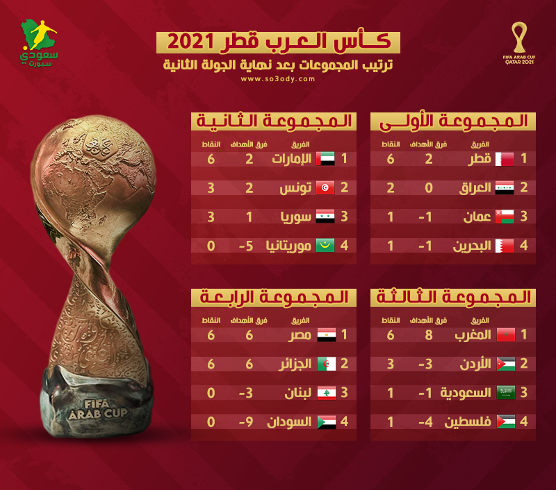 ترتيب-المجموعات-كأس-العرب ترتيب-المجموعات-كأس-العرب